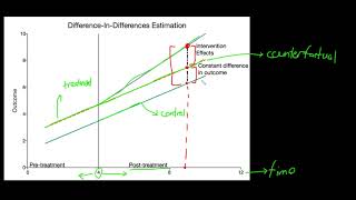 Econometrics: Difference in Difference (DiD)