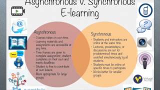 Asynchronous and Synchronous Learning Environments