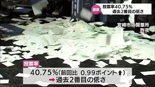 過去２番目の低さ　宮崎県議会議員選挙　投票率は40.75%