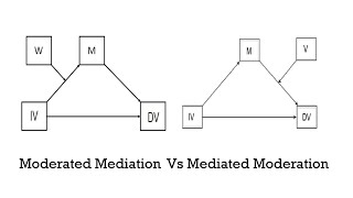 Mediation Moderation Vs  Moderated Mediation with Examples.