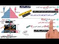 خصائص سكان وطننا العربى للصف السادس الابتدائى الدرس الثانى