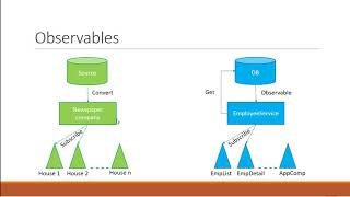 Angular 6 Tutorial 20 HTTP and Observables