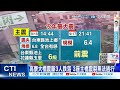 【每日必看】14 44台東規模6.8主震 火車脫軌.全台狂搖 20220918@中天新聞ctinews