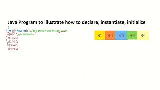 JAVA part2 Malayalam /KTU SYLLABUS /KTU S3 CSE CST 205 OOPJ/Primitive DATA TYPES/variables/Arrays/
