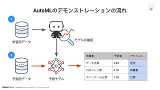 DataRobot AutoMLのデモと解説