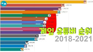 TOP 15 한국 게임 유튜버 구독자 순위 변화 (2018-2021)