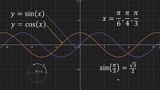 จากปฐมบทสู่บริบทของ Sine และ Cosine