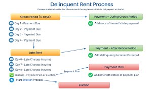 PM Processes: Delinquency Process Overview