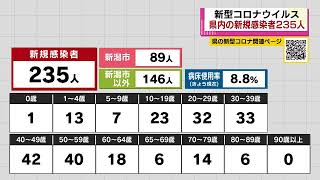 【新型コロナ】4/5 新潟県で２３５人感染確認