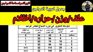 جدول للعلف والوزن والحراره والاظلام/ انورالنمرلصناعةالدواجن