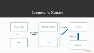 Java 9 Core Principles : Introduction to Java and OOP | packtpub.com
