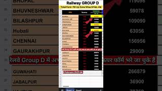 RRB Group D Total Form fill up Zone wise till 9 Feb. 2025 #rrb #groupd #railway #shorts