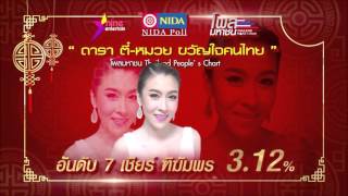 โพลมหาชน : คนบันเทิงตี๋หมวยขวัญใจคนไทย ตอนที่ 2