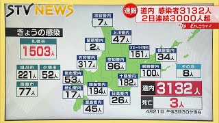 【新型コロナ】北海道は３１３２人　２日連続３０００人超え　札幌は１５０３人