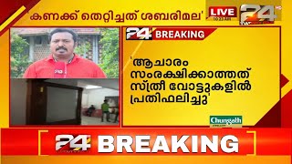 കണക്കുകൂട്ടലുകൾ തെറ്റിച്ചത് ശബരിമല ആണെന്ന് ആർ ബാലകൃഷ്ണപിള്ള | 24 Breaking