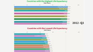 Life Expectancy by Country | Highest and Lowest Countries (2000-2018)