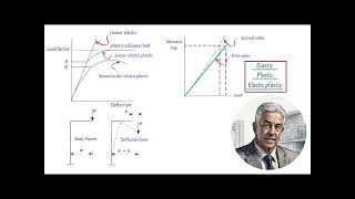 Explore the 3 Main Types of Structural Analysis Programs.