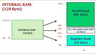 Memory Organization in 8051