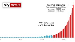 Science briefing: UK faces 49,000 COVID cases a day by mid-October without action