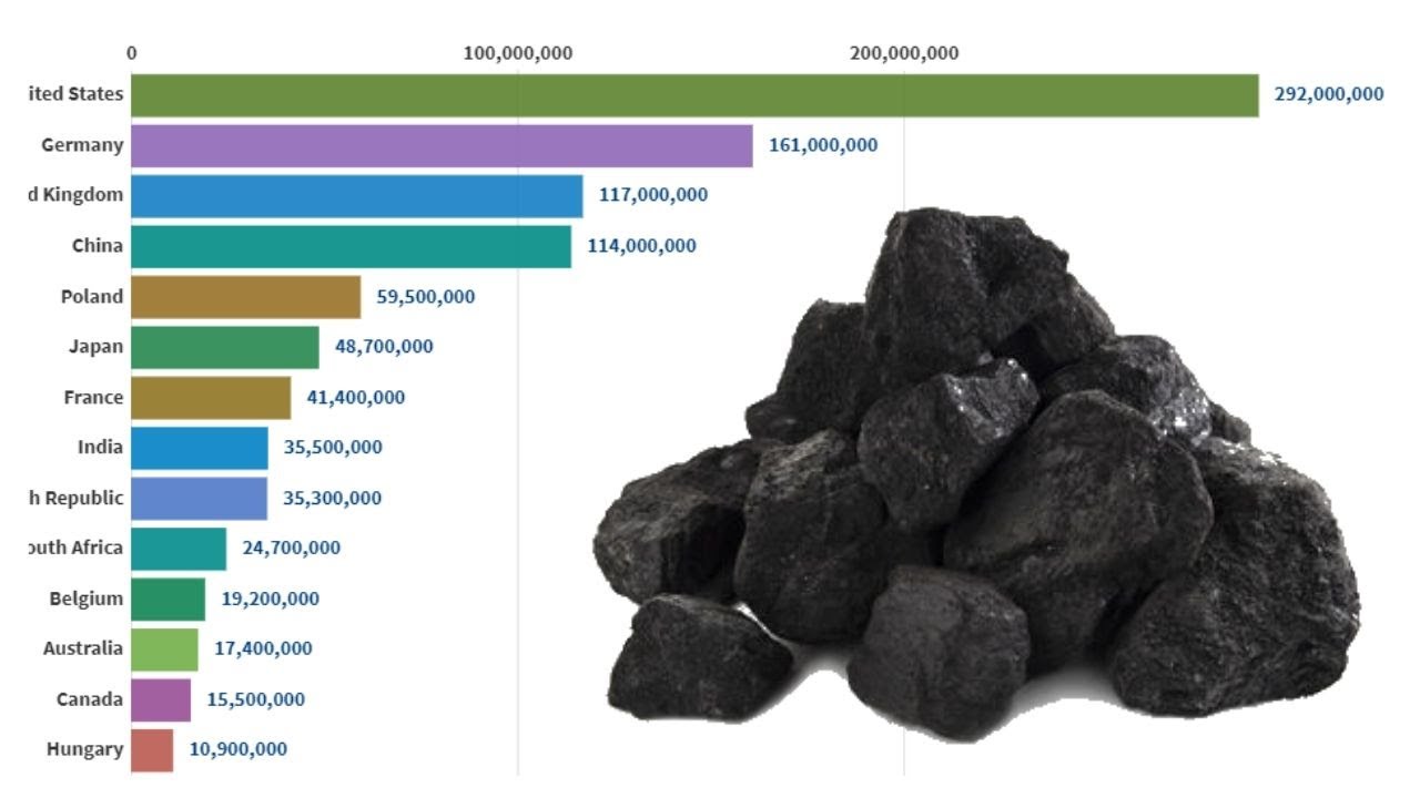 World Coal Consumption 1965 To 2018 // Global Coal Consumption - YouTube