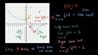 One sided limits from graphs (Hindi)