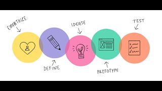 Design Thinking Process | Ideate