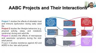 OHBM 2022 | 204 | Symposium | Beau M Ances | Vulnerability to and resilience against risk factors …