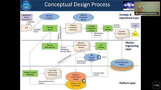 Application of UAF In Support of Mission Engineering of Early Stage Concept Development (NAVSEA)