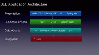 Java EE Application Architecture or Layers