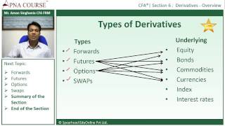 Chartered Financial Analyst | What are Derivatives?