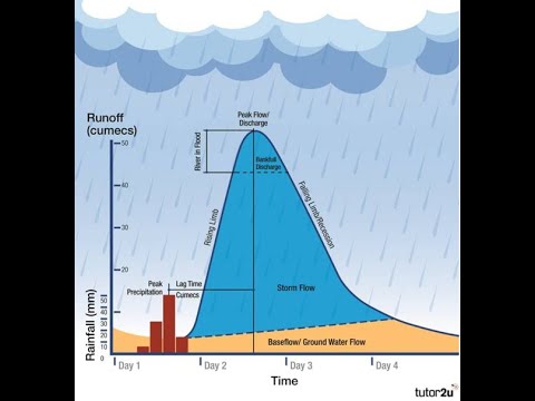Hydrograph Hydrology Youtube