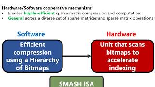 SMASH: Hardware-Software Cooperative Sparse Matrix Compression and Indexing MICRO'19 Lightning Talk