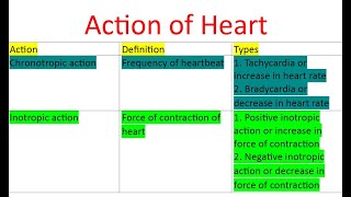 action of heart in physiology anatomy theory with MCQ