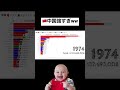 世界人口top20【1960〜2021】 ランキング グラフ 人口