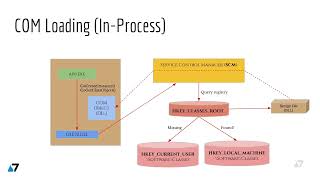 11 Component Object Model Introduction