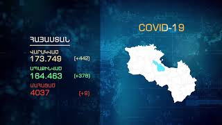 Հայաստանում 2 շաբաթում արձանագրվել է կորոնավիրուսով վարակման 3487 դեպք