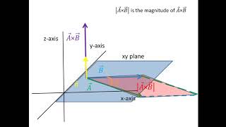 Understanding Cross Product of two vectors Animation