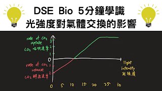 ［三屆Bio 5**］5分鐘學識光強度對植物氣體交換的影響 - DSE Bio必學