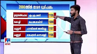 രണ്ടായിരത്തില്‍ താഴെ ഭൂരിപക്ഷം; 2016ലെ കണക്കുകള്‍ പറയുന്നത് | Election  2021 | Tight Fight