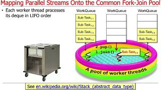 Java Parallel Streams Internals: Mapping Onto the Common Fork-Join Pool