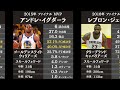 nbaファイナルmvpと成績 2011年 2022年 nbaまとめ