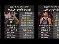 nbaファイナルmvpと成績 2011年 2022年 nbaまとめ