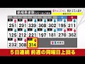 新型コロナ　新たに３１４人　累計３万人超す＜岩手県＞ 22 05 11 19 05