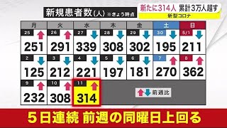 新型コロナ　新たに３１４人　累計３万人超す＜岩手県＞ (22/05/11 19:05)