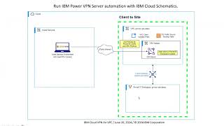 Client-to-site VPN for VPC automation