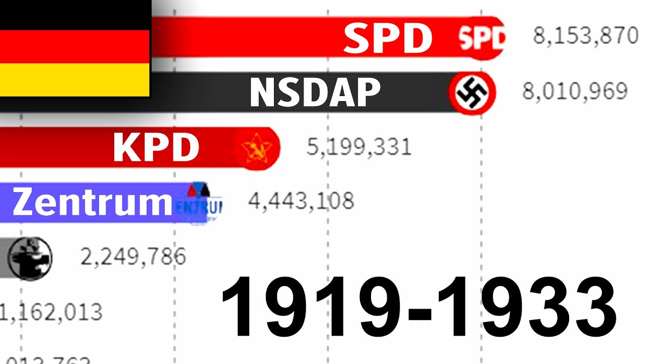 MOST POPULAR GERMAN POLITCAL PARTY (1919-1933) - YouTube