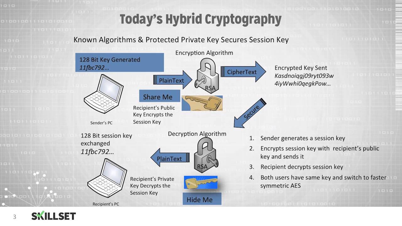 Hybrid Cryptography (CISSP Free By Skillset.com) - YouTube