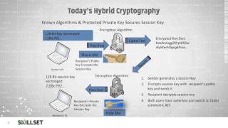 Hybrid Cryptography (CISSP Free by Skillset.com)