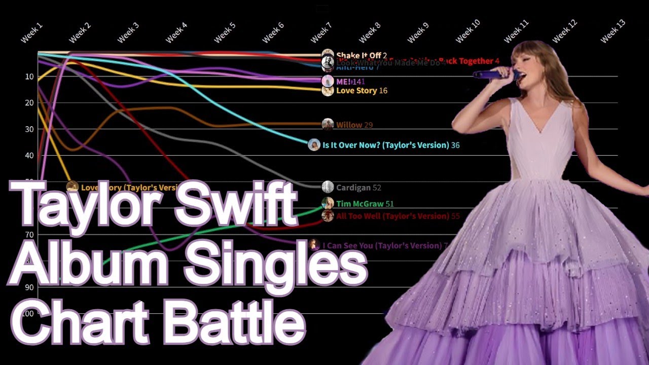 Taylor Swift Album Singles Chart Battle [UPDATED] | Billboard Hot 100 ...