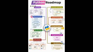 Python Roadmap for beginner to advance 🔥🔥 #pythonroadmap #education